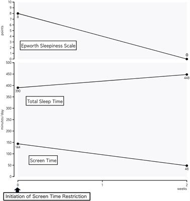 Case report: Nighttime media restriction for pediatric insomnia